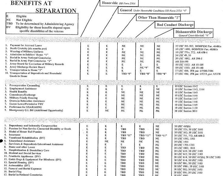 Military Discharge Benefits Chart