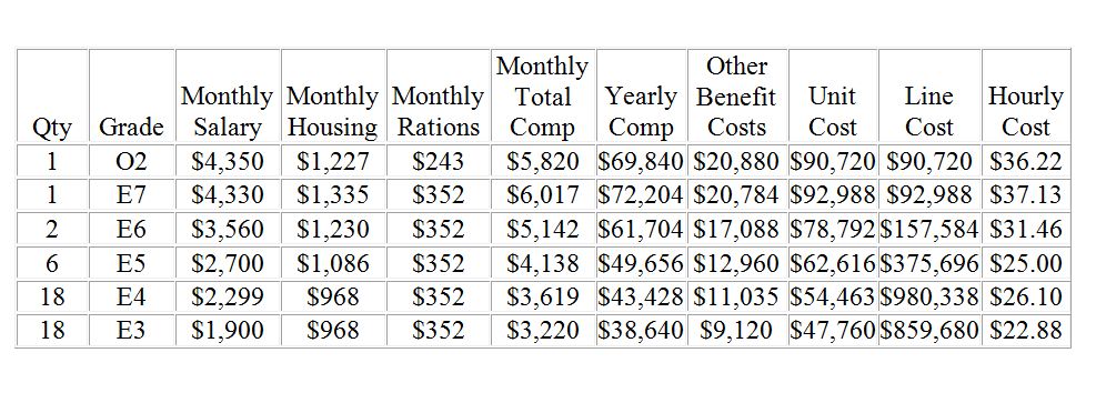 So, How Much Money Would Using Military Labor Really Save?