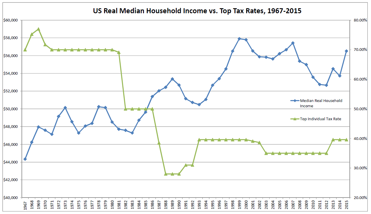 Common Leftist Economic Claims, Part II:  Refuting the “Supply Side” Canard